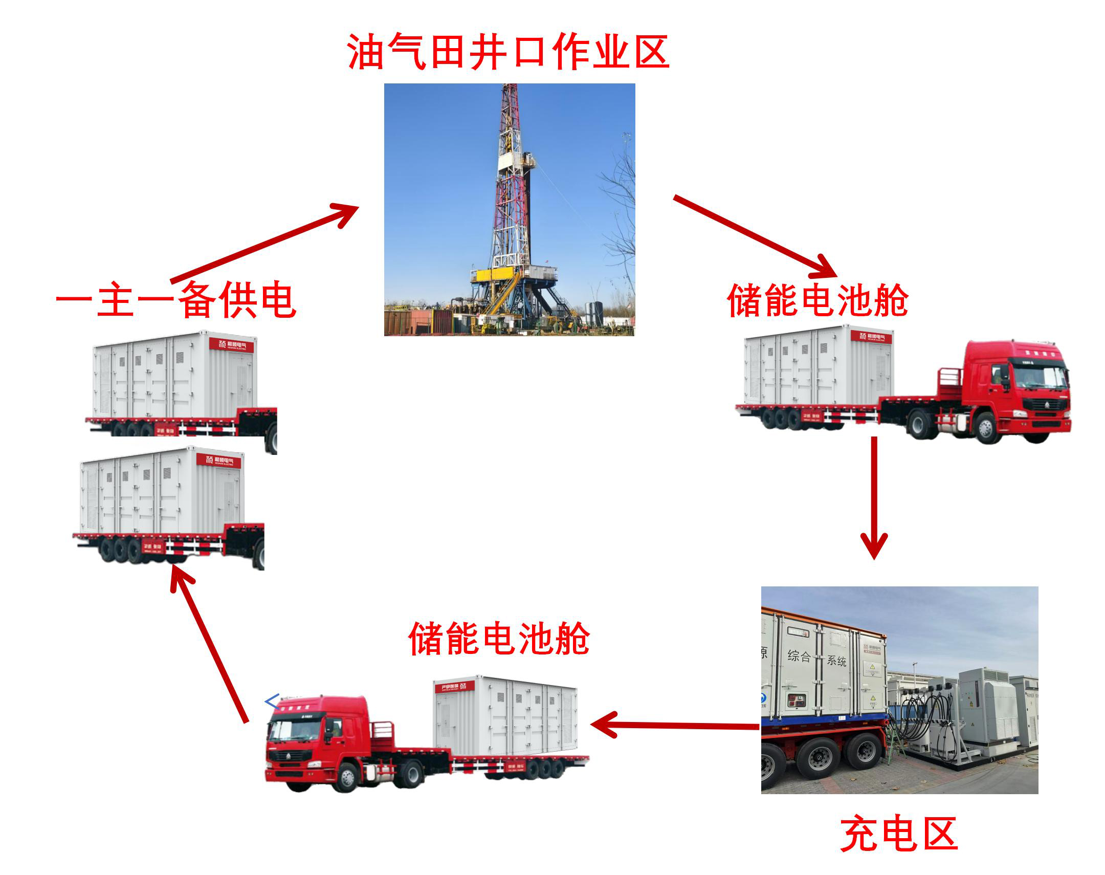 移動儲能系統(tǒng)